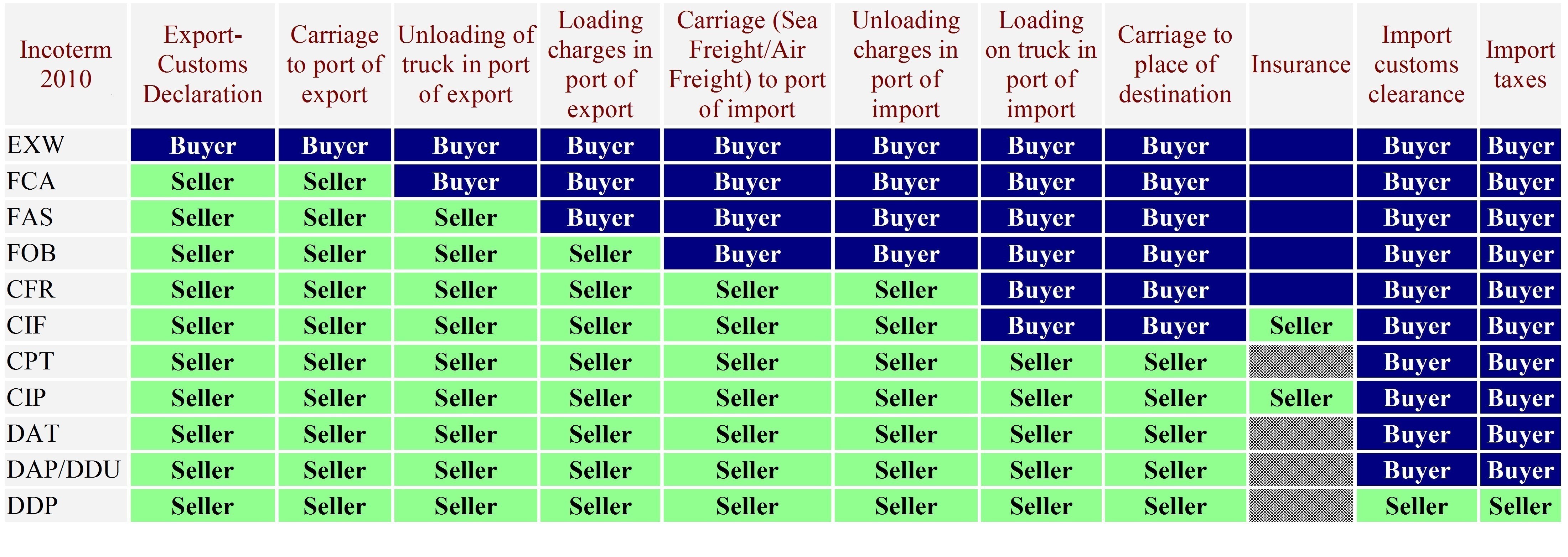 Incoterms Risk Of Loss Chart